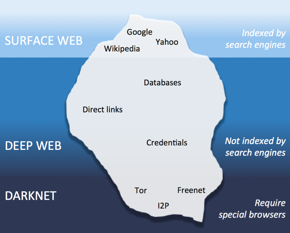 Deep Web vs Dark Web