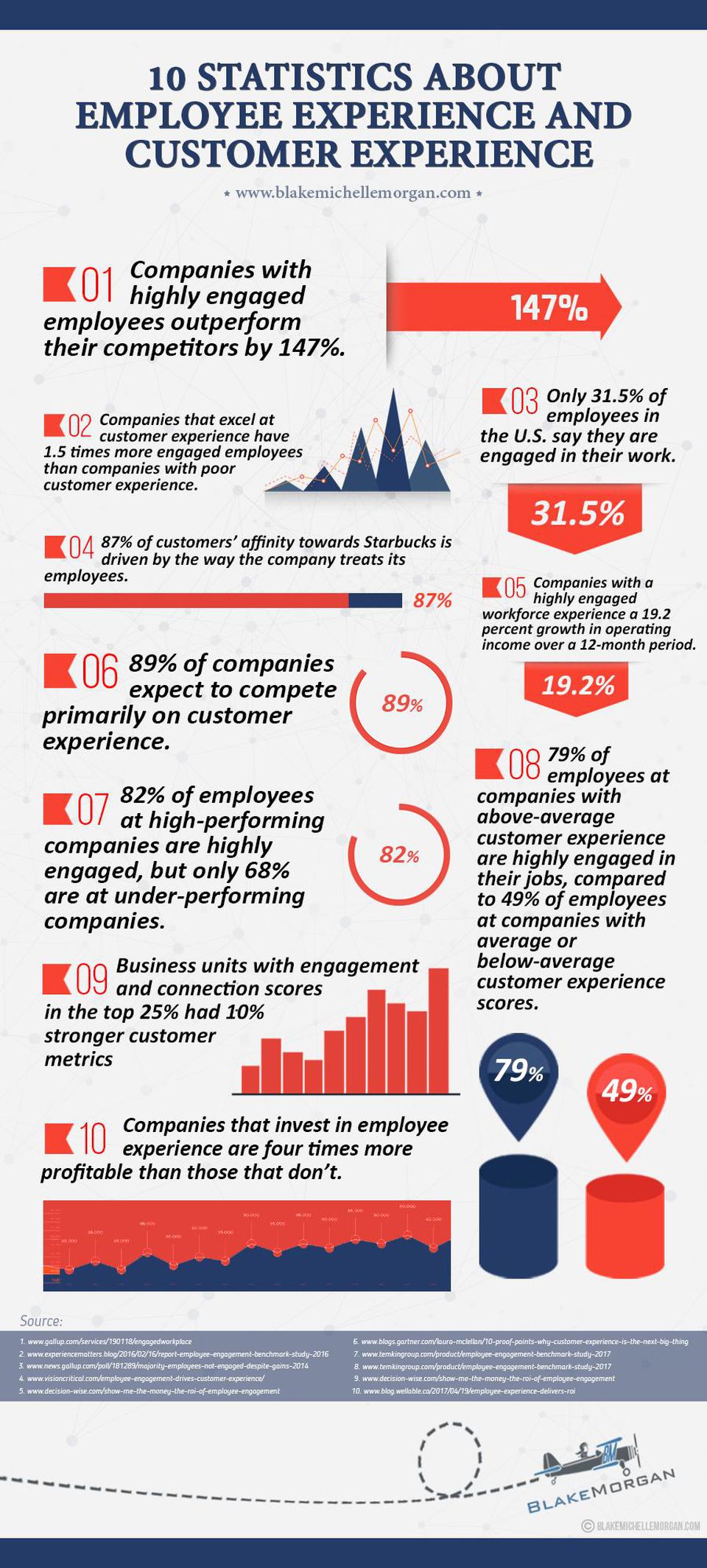 10 Statistics About Employee Experience And Customer Experience